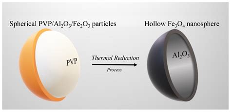 Hollow Nanospheres – Revolutionäre Nanomaterialien für die Katalysatorherstellung und die Entwicklung fortschrittlicher Medikamente!